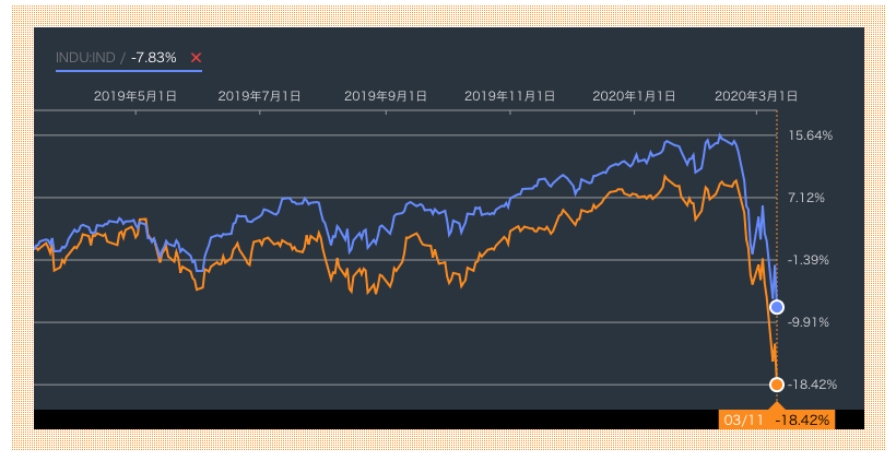 ラッセル2000指数とダウ平均株価の2019年の値動きの比較