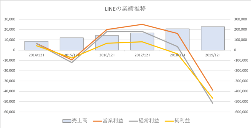 ラインの業績推移