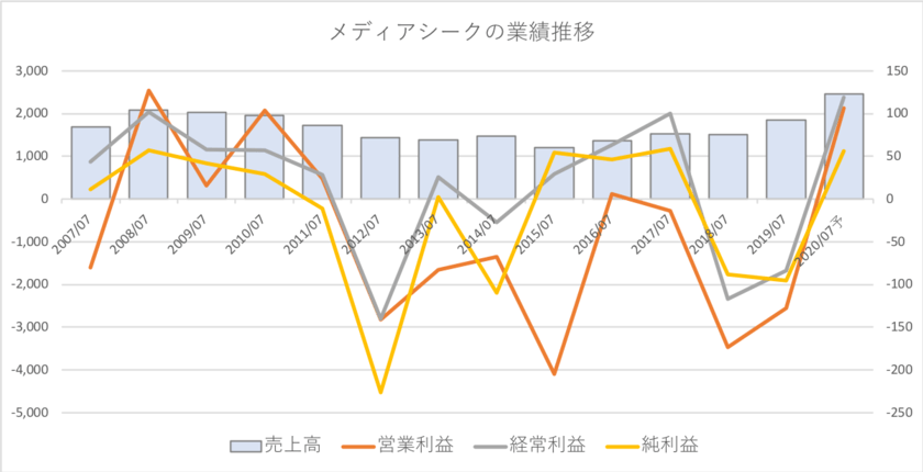 メディアシークの業績推移