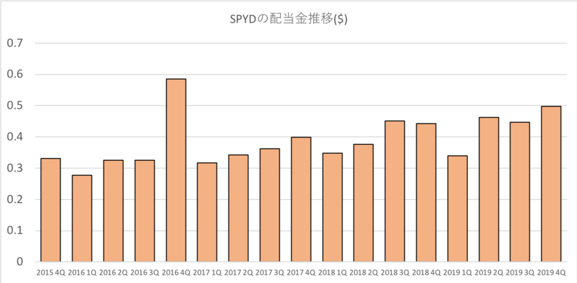 SPYDの配当金推移