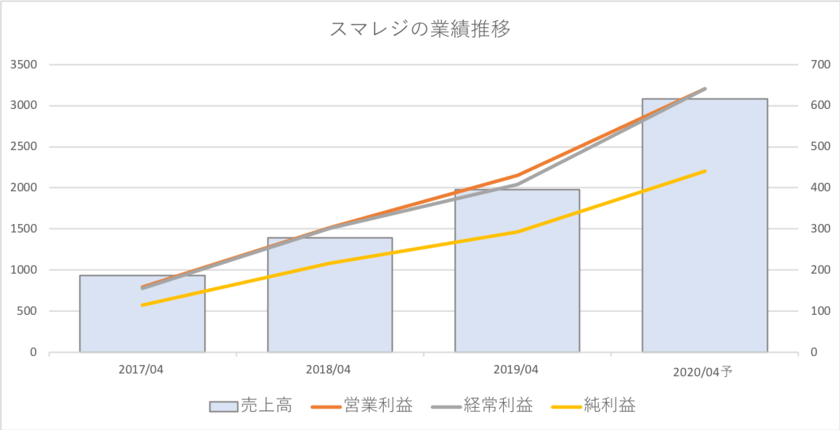 スマレジの業績推移