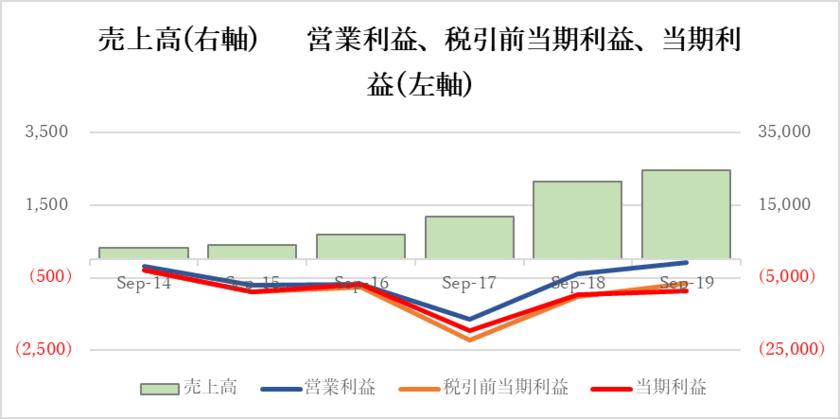 テスラモターズの業績推移