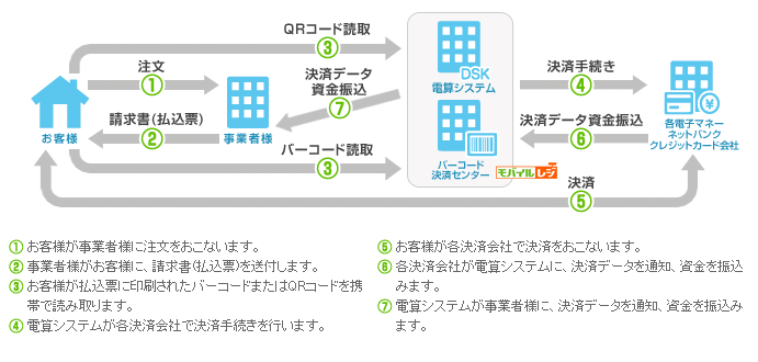 モバライDSKのサービス概要
