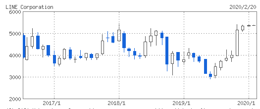 ラインの株価推移