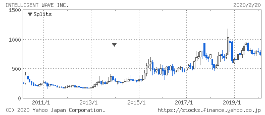 インテリジェントウェイブの株価推移