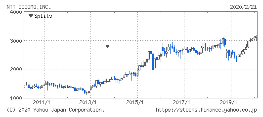 NTTドコモの株価推移