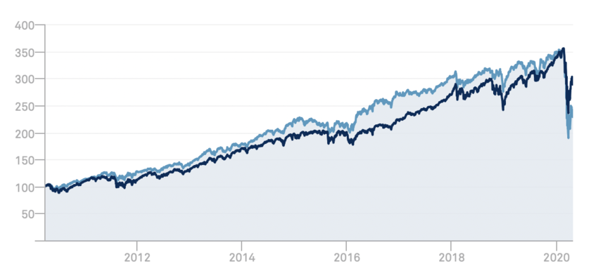 過去10年間のS&P500とSPYDの比較
