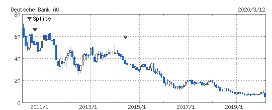 ドイツ銀行がcoco債 At1債 支払い延期で倒産懸念 2020年に金融ショックを引き起こすデフォルト 経営破綻 の可能性を徹底解説 マネリテ 株式投資初心者の勉強 虎の巻