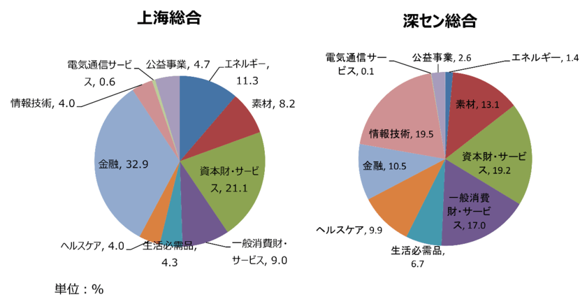 上海総合指数とは 中国経済の温度計である株価指数 概要を 深セン総合指数 と比較しながらわかりやすく紹介 マネリテ 株式投資初心者の勉強 虎の巻