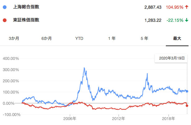 上海総合指数とは 中国経済の温度計である株価指数 概要を 深セン総合指数 と比較しながらわかりやすく紹介 マネリテ 株式投資初心者の勉強 虎の巻