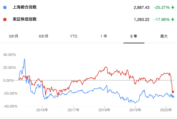 上海総合指数とは 中国経済の温度計である株価指数 概要を 深セン総合指数 と比較しながらわかりやすく紹介 マネリテ 株式投資初心者の勉強 虎の巻