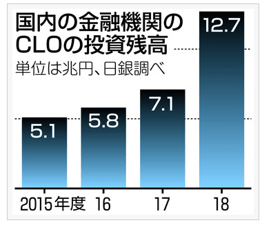 日本の金融機関のCLOの投資残高