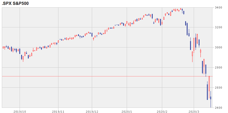 S&P500指数の2020年の年初来の推移