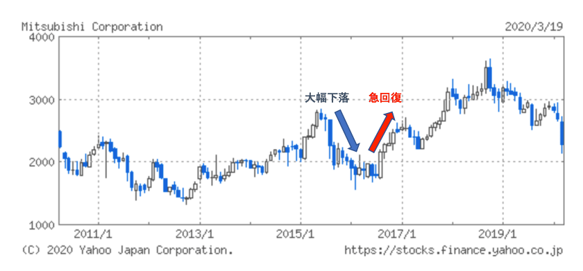 三菱商事の株価推移