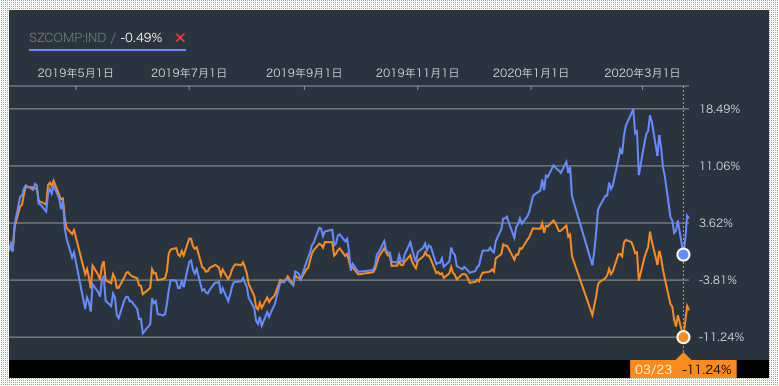 上海総合指数と深セン総合指数の過去1年の比較