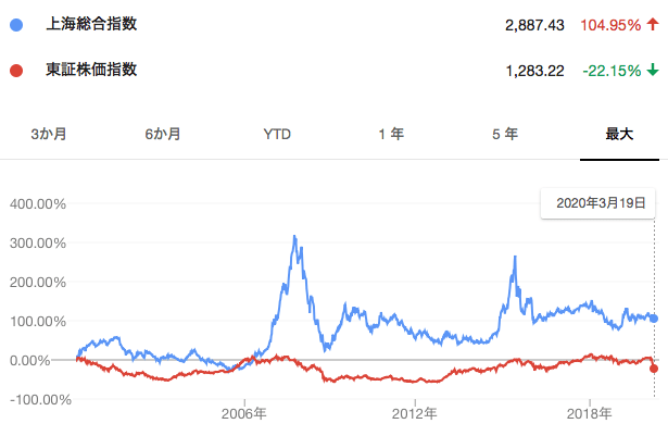 上海総合指数とTOPIXの比較
