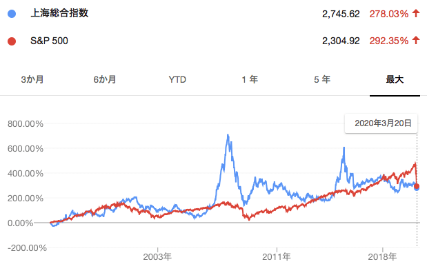 上海総合指数とS&P500指数の値動きの比較