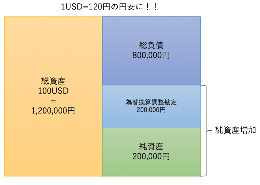 1USD=120円の円安の場合の純資産の増加
