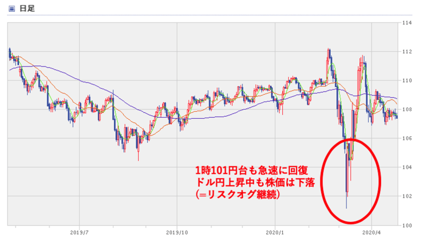 今回のリスクオフ コロナ危機 株価暴落 で 円高 が進行しないのはなぜ ドル円 Usd Jpy が下落しない理由と今後の為替の見通しを予想 マネリテ 株式投資初心者の勉強 虎の巻