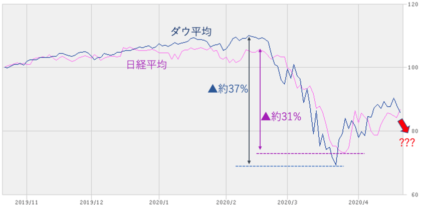 コロナショックによる日米の株価