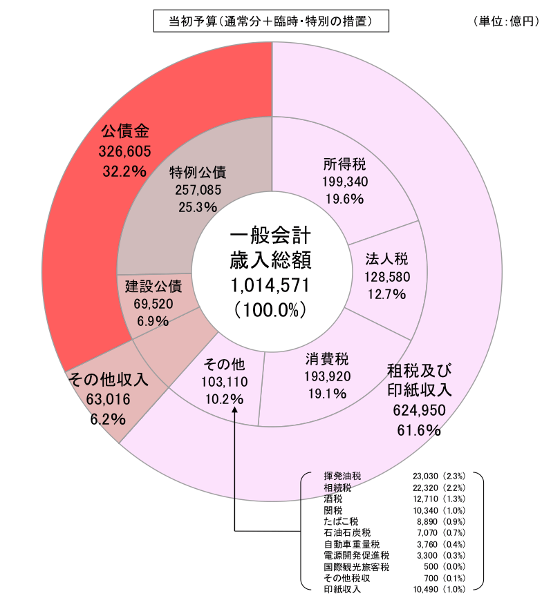 日本の歳入に占める国債発行額