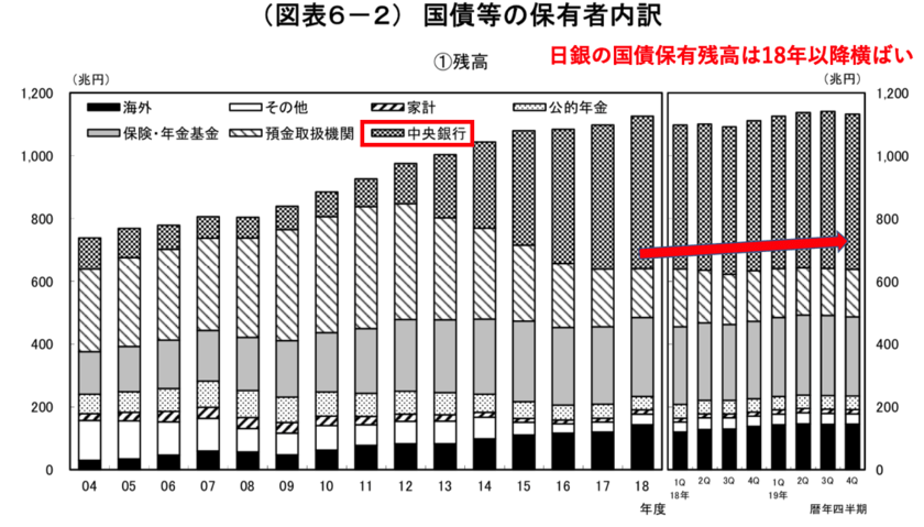 日本銀行の国債保有残高の推移