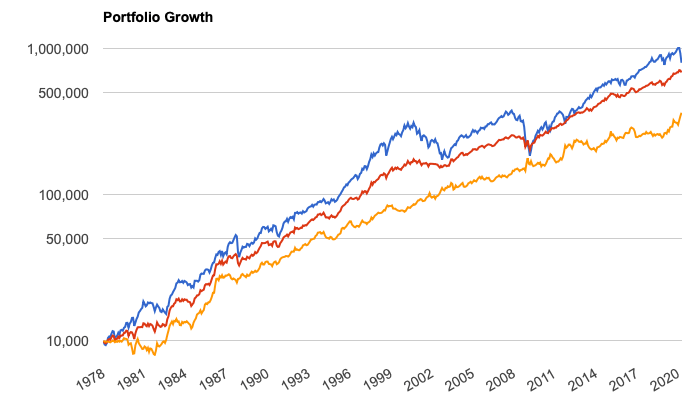 過去40年の株と債券を組み合わせたリターン