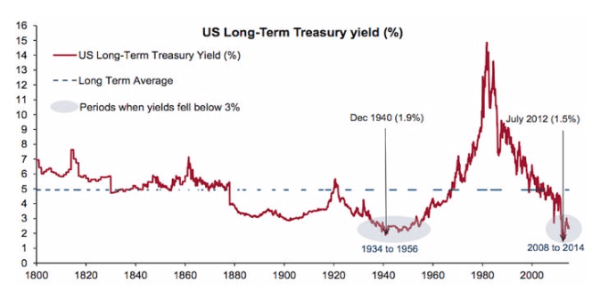 米国の長期債金利の超長期推移