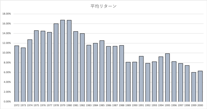 米国株を20年運用した場合の年平均リターン