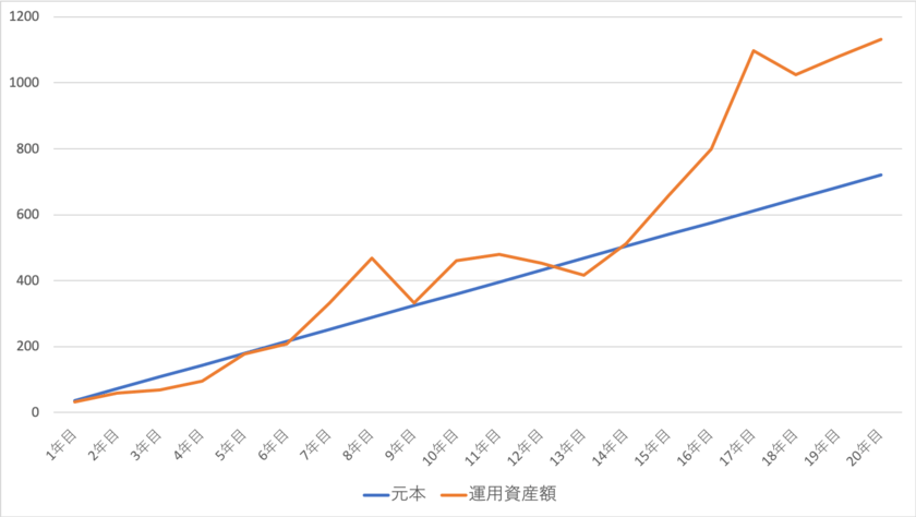 最悪の年に積立を開始した場合の資産の推移