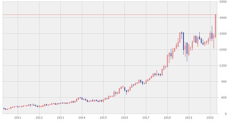 アマゾンの株価の過去10年推移