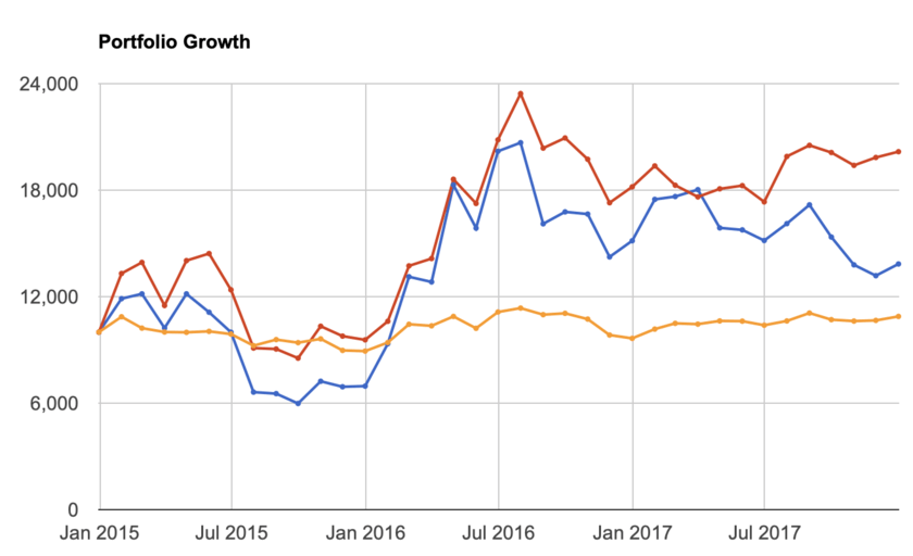 2015年-2017年の金と金鉱株の推移