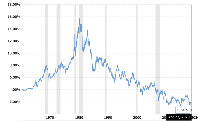 米国10年債金利のチャート