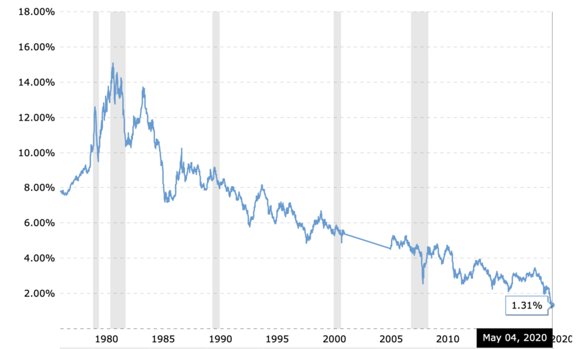 米国30年債金利のチャート