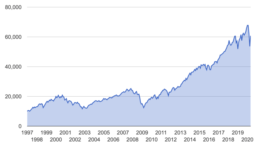 米国株全体の1997年からのチャート