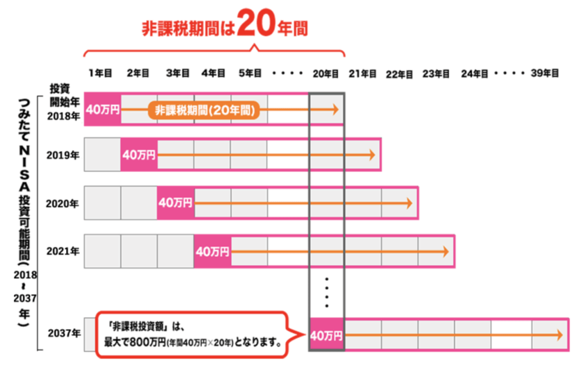 つみたてNISAの仕組み
