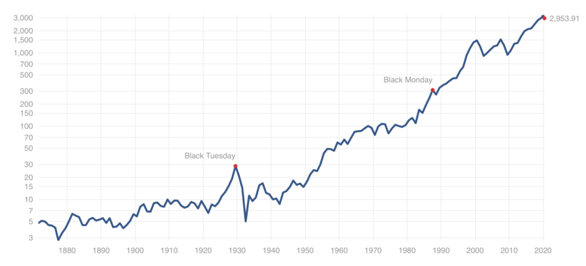 S&P500指数のチャート