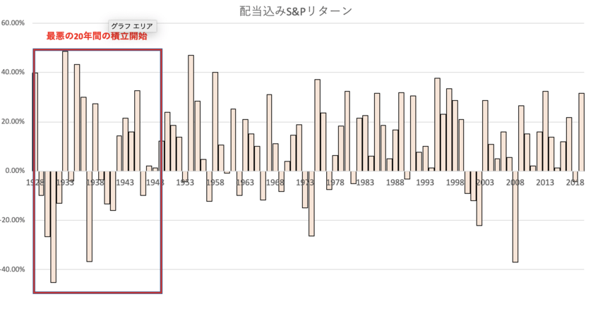 最悪の20年間