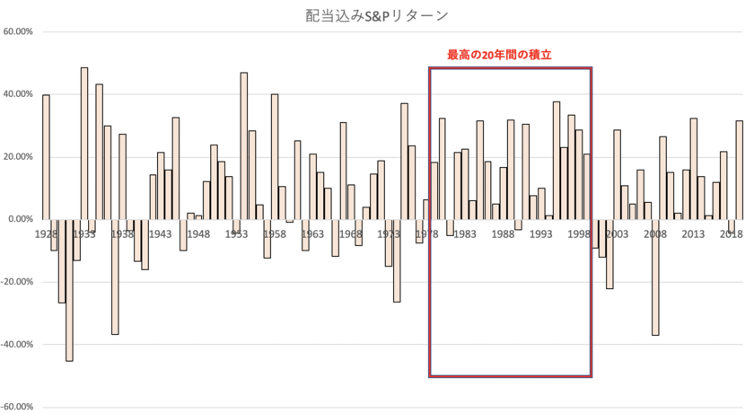 積立NISAの最高の20年間