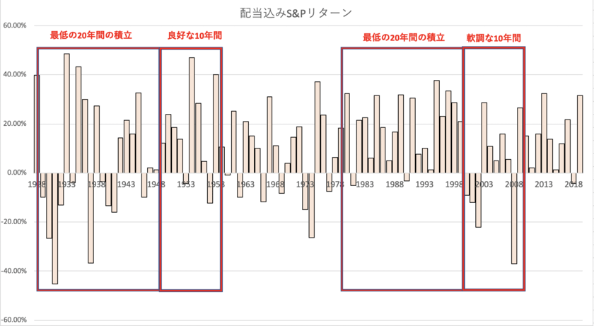 景気循環によるリターンの平準化