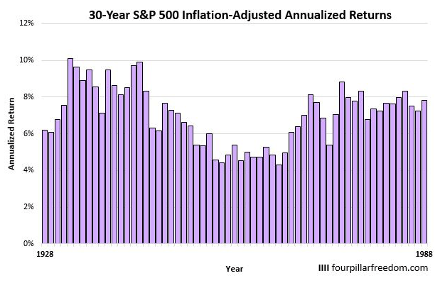 S&P500に30年間投資した場合の年平均リターン