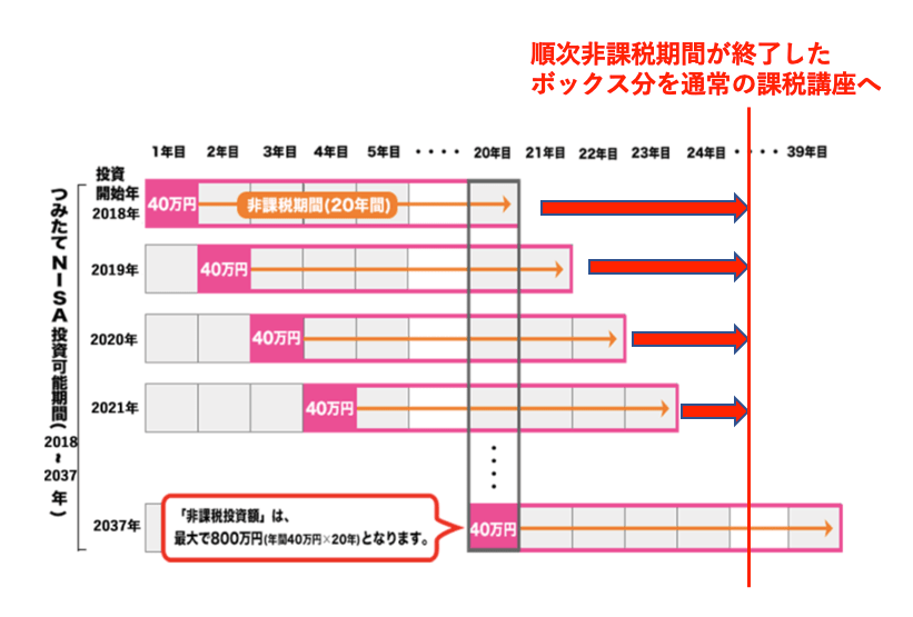 ワーストシナリオの場合の積立終了後の処理