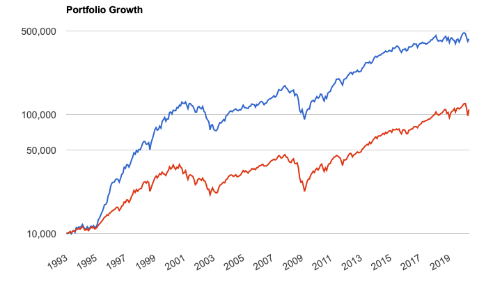 主力低PER銘柄と米国株全体とのリターンの比較
