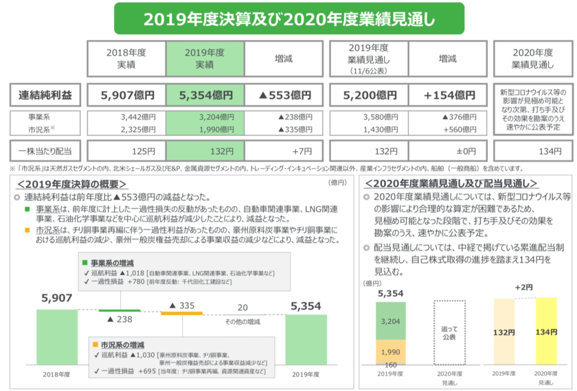三菱商事のプレゼン資料