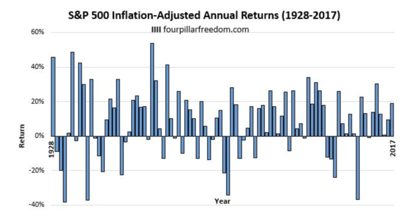 S&P500指数の単年度の実質リターン