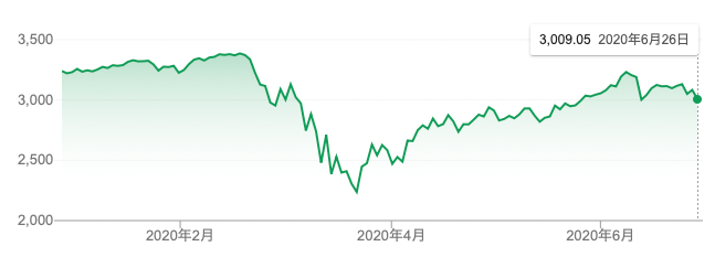 S&P500指数のコロナショックでの動き