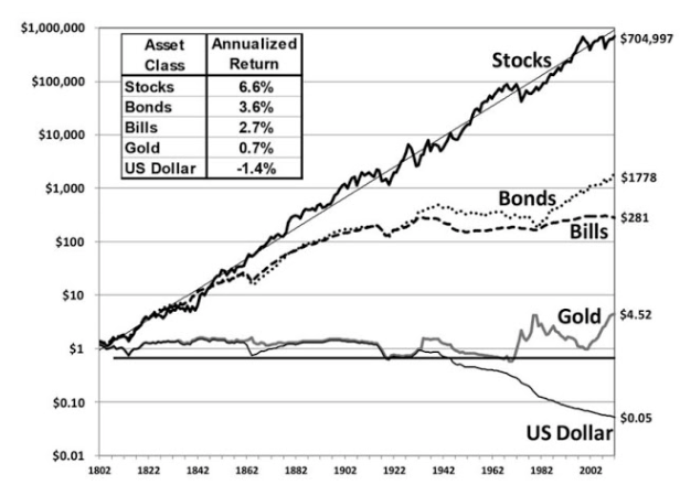 米国株の超長期リターン