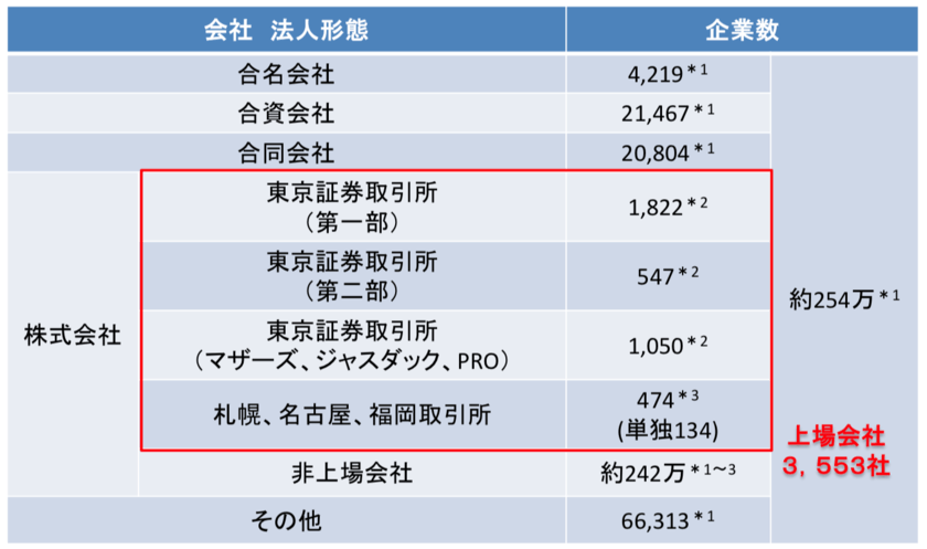 日本の株式市場の上場企業数