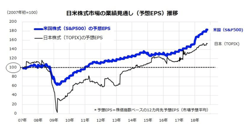 日米のEPS比較