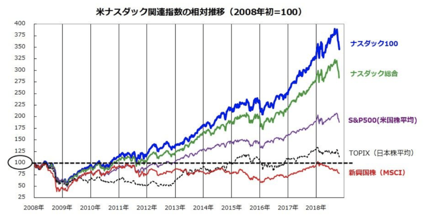 日米株価指数の比較